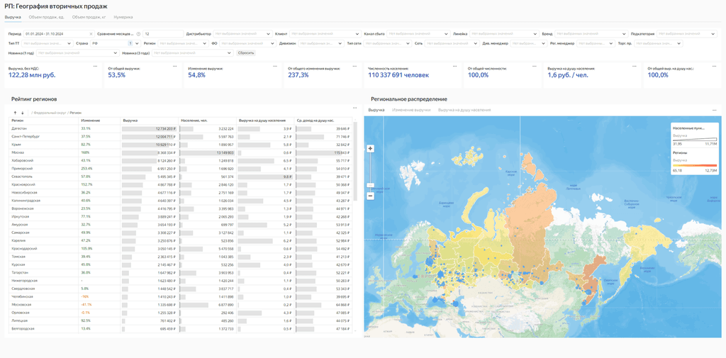 Комплекс дашбордов для аналитики продаж на Yandex Cloud: Визуализация данных в DataLens